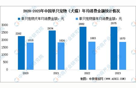 2023年中国宠物行业消费趋势大揭秘