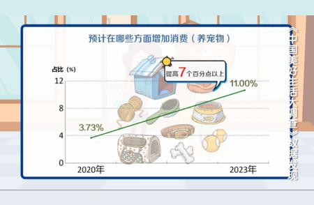 宠物消费新趋势：猫狗平分秋色，健康保健成焦点