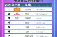 2023中期榜单揭晓：宠物食品营养品与洗护TOP金品大盘点