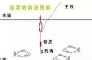四海钓鱼大讲堂：轻松掌握的调漂技巧