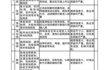 四川计划禁止使用“涸泽而渔”和可视钓鱼等渔具及捕捞方法