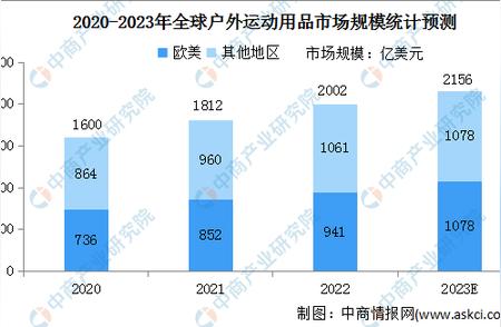 2023年全球户外运动用品市场预测与分析