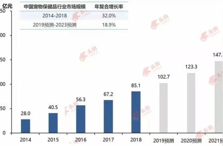 国产品牌宠物保健品崛起，外牌产品黯然失色